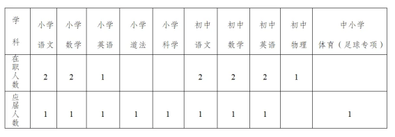 成都市双流区教科院附属学校岗位表.png